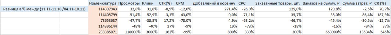 Капельку статистики по проведенной работе с одним из поставщиков на прошлой неделе!
Всем hi/low
Прошлая неделя 11.11 ☄️ договорились о сотрудничестве с компанией которая является производителем хим | Сетка — социальная сеть от hh.ru