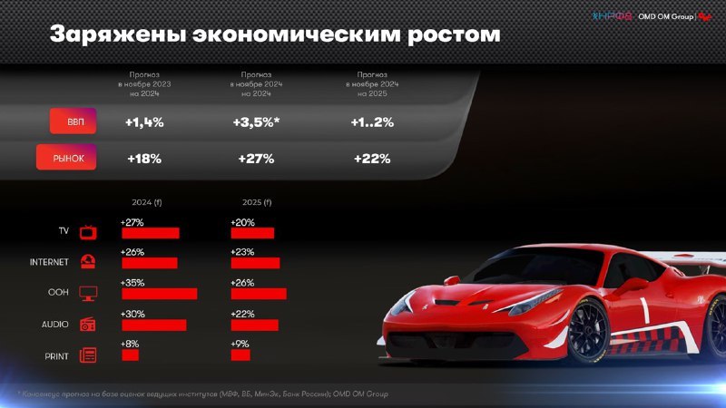 ⚡️ Россия удерживает тринадцатое место по объемам рекламы на глобальной арене
🔣 По данным OMD OM Group, отечественный рекламный рынок показал рост на 15,5% в 2023 году (за вычетом потребительской инфл... | Сетка — социальная сеть от hh.ru