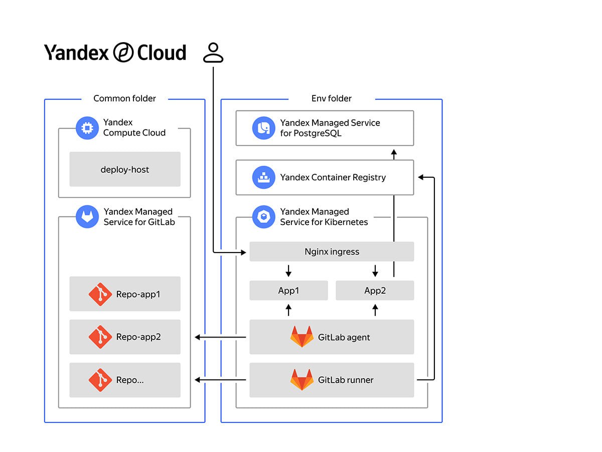 Деплой больших инфраструктур в Yandex Cloud: как минимизировать риски и ошибки
https://habr.com/ru/companies/yandexcloudandinfra/articles/858704/ | Сетка — социальная сеть от hh.ru