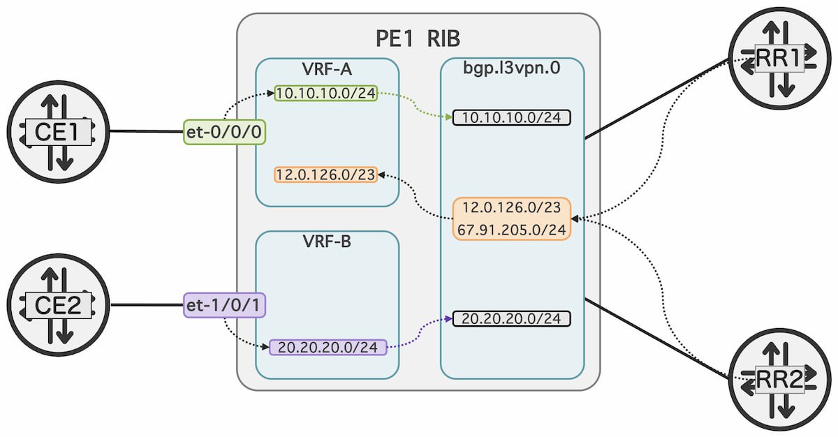 L3VPN to Global RIB Leaking
https://community.juniper.net/blogs/moshiko-nayman/2024/11/07/l3vpn-to-global-rib-leaking | Сетка — социальная сеть от hh.ru