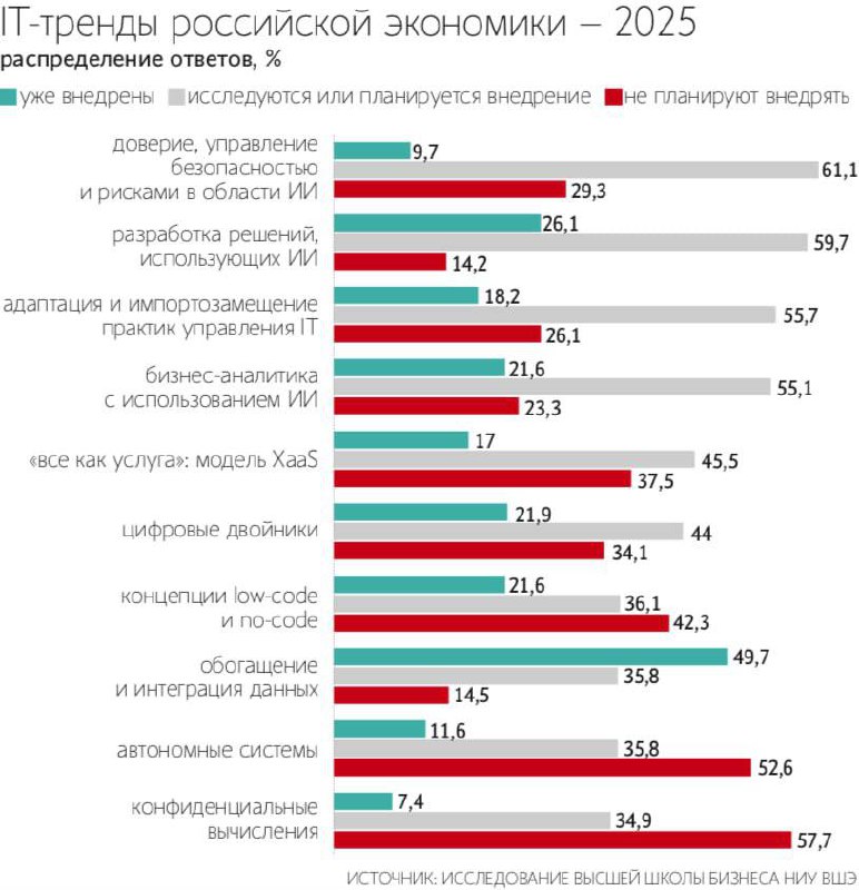 Тенденции IT 2025
В своём новом исследовании Высшая школа бизнеса НИУ ВШЭ определила направления, которые будут формировать развитие российского IT-сектора к 2025 году | Сетка — социальная сеть от hh.ru