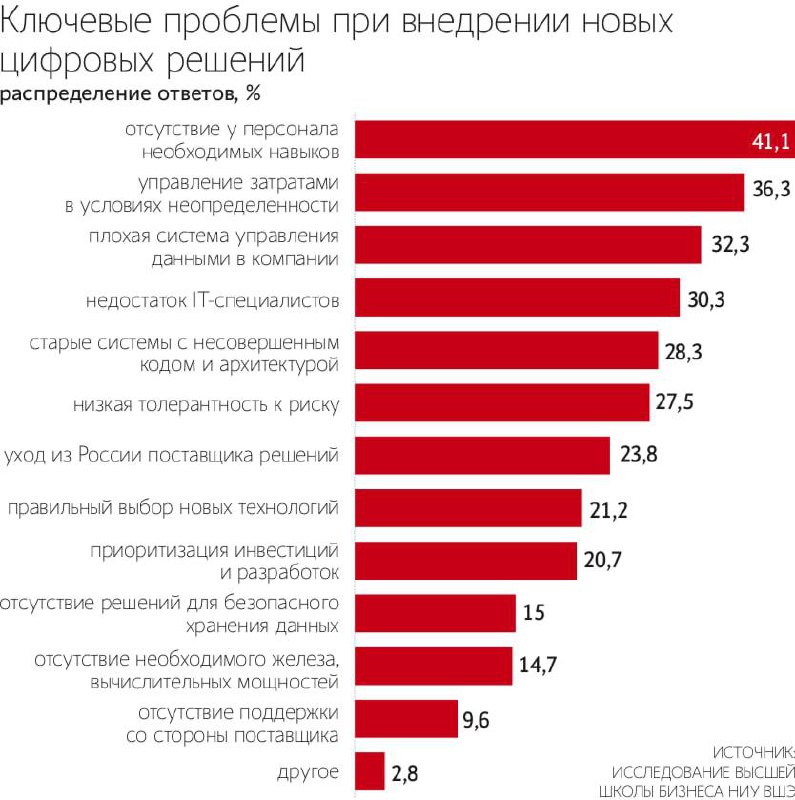 Тенденции IT 2025
В своём новом исследовании Высшая школа бизнеса НИУ ВШЭ определила направления, которые будут формировать развитие российского IT-сектора к 2025 году | Сетка — социальная сеть от hh.ru