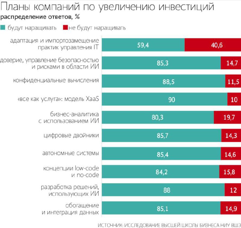 Тенденции IT 2025
В своём новом исследовании Высшая школа бизнеса НИУ ВШЭ определила направления, которые будут формировать развитие российского IT-сектора к 2025 году | Сетка — социальная сеть от hh.ru