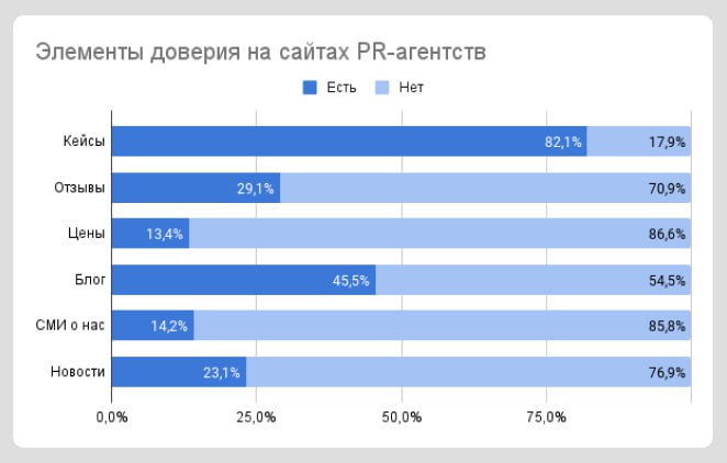 PRодвигаем агентство правильно
Команда редакции «Рыба» провела исследование и вручную просмотрела сайты 134 PR-агентств со всей России, чтобы узнать, чем они занимаются, чем прогревают посетителей сай... | Сетка — социальная сеть от hh.ru