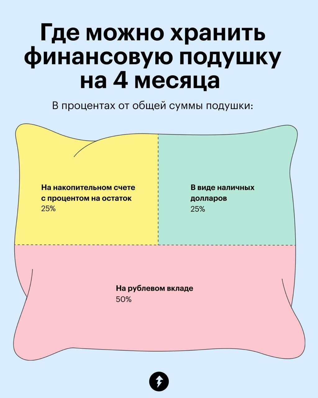 Держите подушку
Только не взбивайте ее и не переворачивайте — она финансовая.
Это один из вариантов хранения денежной подушки | Сетка — социальная сеть от hh.ru