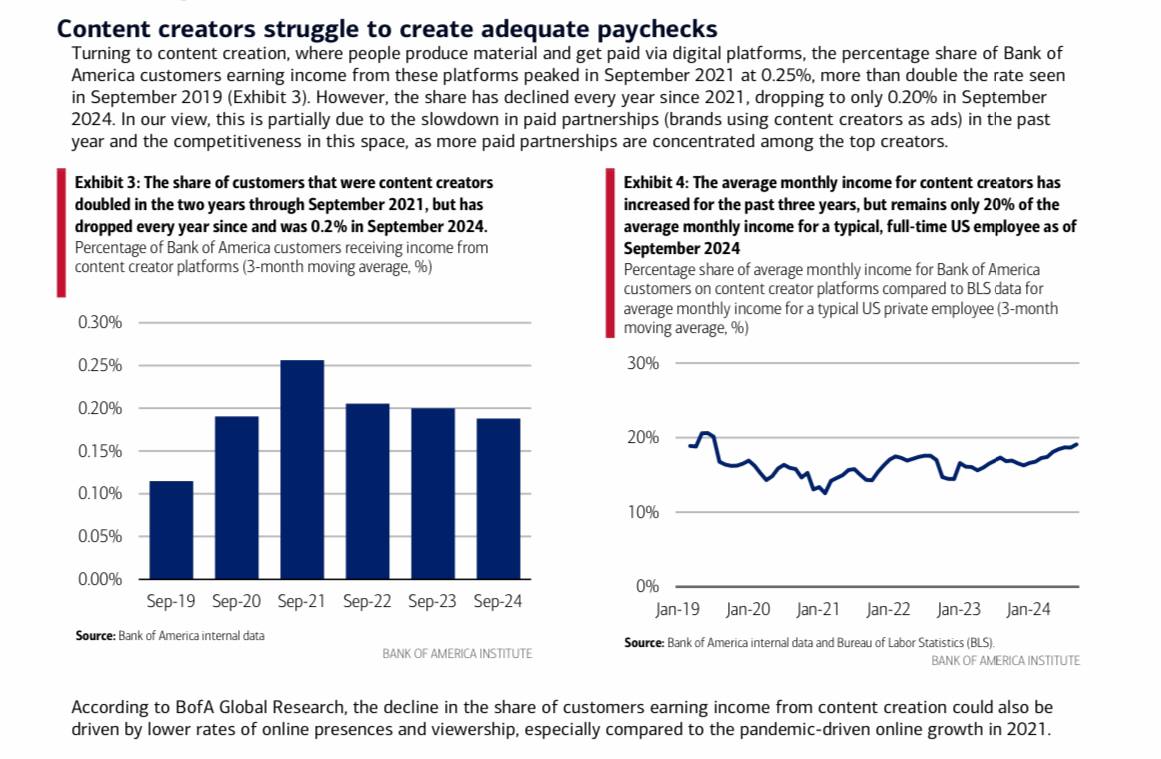 Bank of America выпустили отчет о гиг-экономике и в нем отдельно приводятся данные по креаторам — впервые среди банков, если я ничего не пропустил | Сетка — социальная сеть от hh.ru