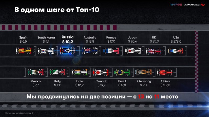 ☄️ Россия на одиннадцатом месте по объемам рекламы в мире
🪙 По инфо OMD OM Group, рекламный рынок РФ показал рост на 19% в 24 году | Сетка — социальная сеть от hh.ru