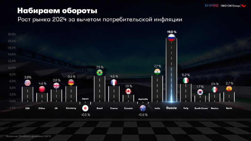 ☄️ Россия на одиннадцатом месте по объемам рекламы в мире
🪙 По инфо OMD OM Group, рекламный рынок РФ показал рост на 19% в 24 году | Сетка — социальная сеть от hh.ru