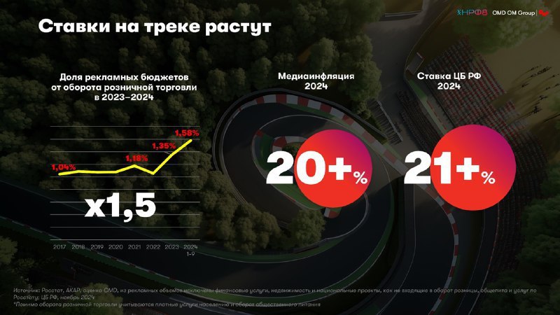 ☄️ Россия на одиннадцатом месте по объемам рекламы в мире
🪙 По инфо OMD OM Group, рекламный рынок РФ показал рост на 19% в 24 году | Сетка — социальная сеть от hh.ru