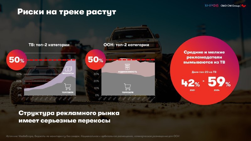 ☄️ Россия на одиннадцатом месте по объемам рекламы в мире
🪙 По инфо OMD OM Group, рекламный рынок РФ показал рост на 19% в 24 году | Сетка — социальная сеть от hh.ru
