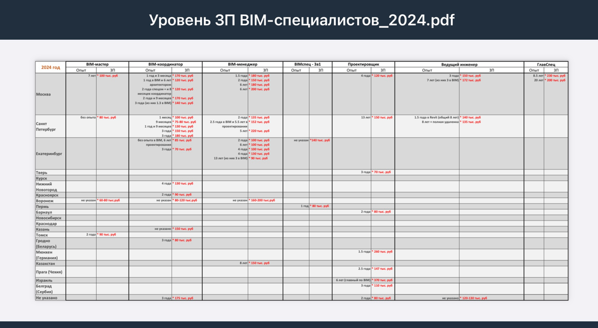 На выходных проводила опрос с целью собрать статистику по уровню заработной платы BIM-специалистов в России.
Результаты опубликовала в наш телеграмм-чат : https://t.me/+N9-k7xhl0PRjMjli | Сетка — социальная сеть от hh.ru