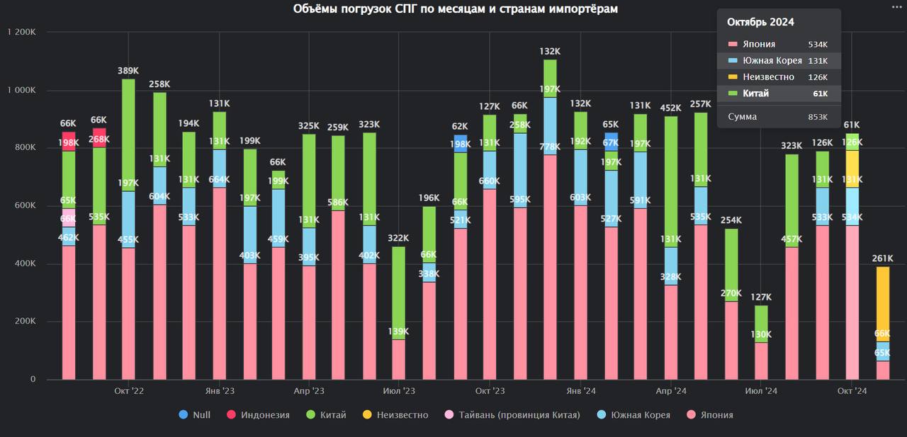 Япония продолжает оставаться главным покупатели СПГ с Сахалина 2
Доля Японии устойчиво превышает 50% | Сетка — социальная сеть от hh.ru