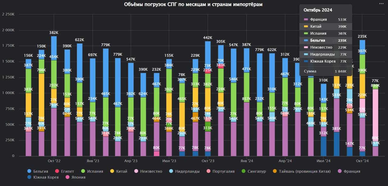 Франция - ведущий покупатель СПГ с Ямал СПГ
Сказывается наследие французской государственной нефтегазовой ТотальЭнерджис, а также созданная инфраструктура перевалки СПГ во Франции и ещё частично дейст... | Сетка — социальная сеть от hh.ru