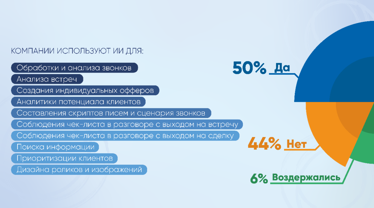 Более 50% компаний используют ИИ в процессах продаж | Сетка — социальная сеть от hh.ru