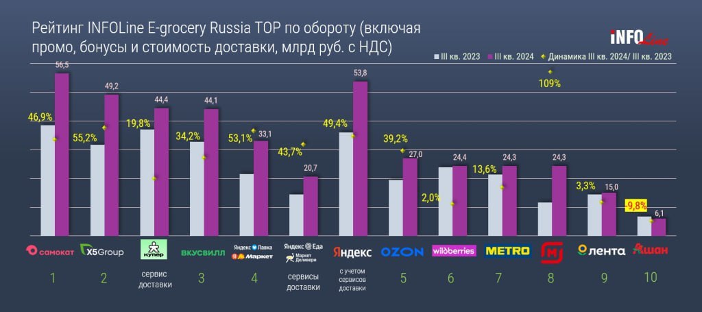⚡️ Рост online-продаж продовольственных товаров в IV квартале 2024 года может составить 26,8% до 378 млрд руб.
🔣 В III квартале зафиксирован рост 35,2% до 292 млрд руб | Сетка — социальная сеть от hh.ru