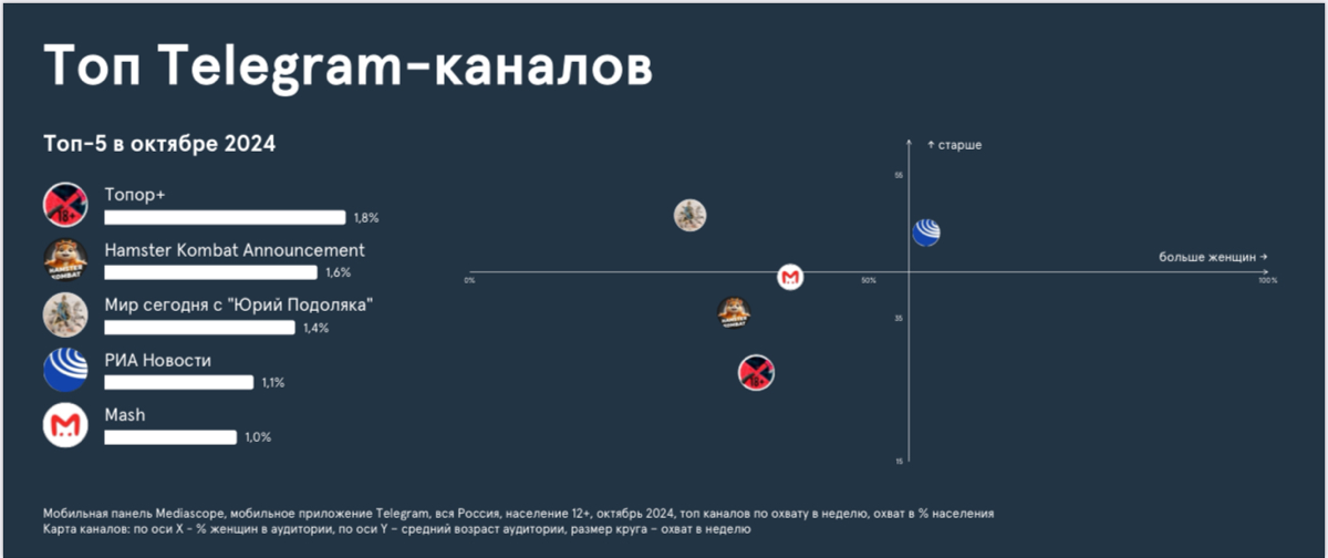 ❗️ Mediascope: Аудитория Telegram
↗️ Telegram — площадка №1 по суточному присутствию замеров и альфы (12-17 и 18-24) и самая читающая тг-каналы аудитория среди возрастных групп | Сетка — социальная сеть от hh.ru
