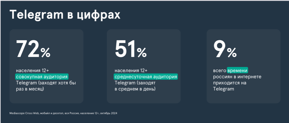 ❗️ Mediascope: Аудитория Telegram
↗️ Telegram — площадка №1 по суточному присутствию замеров и альфы (12-17 и 18-24) и самая читающая тг-каналы аудитория среди возрастных групп | Сетка — социальная сеть от hh.ru
