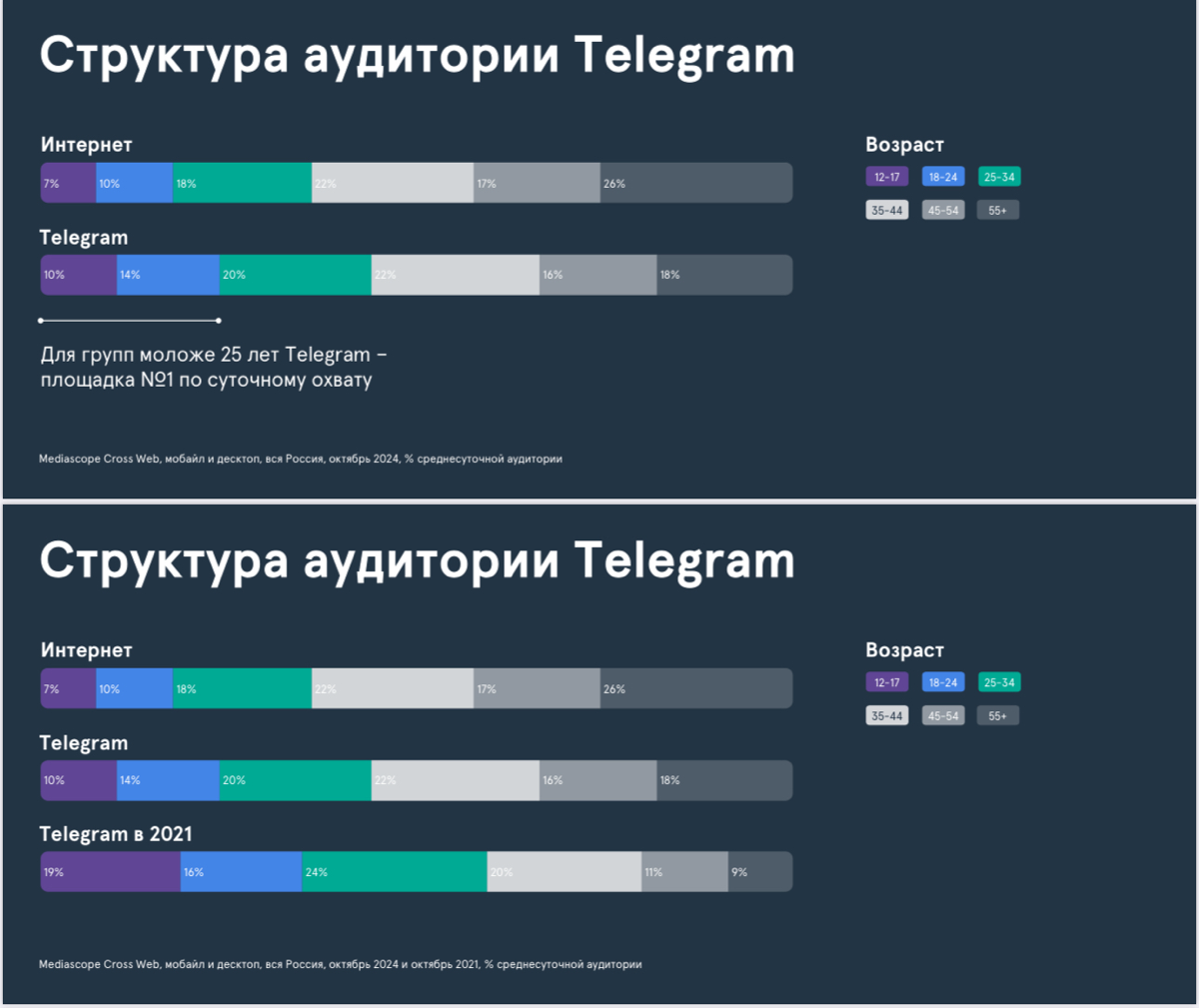 ❗️ Mediascope: Аудитория Telegram
↗️ Telegram — площадка №1 по суточному присутствию замеров и альфы (12-17 и 18-24) и самая читающая тг-каналы аудитория среди возрастных групп | Сетка — социальная сеть от hh.ru