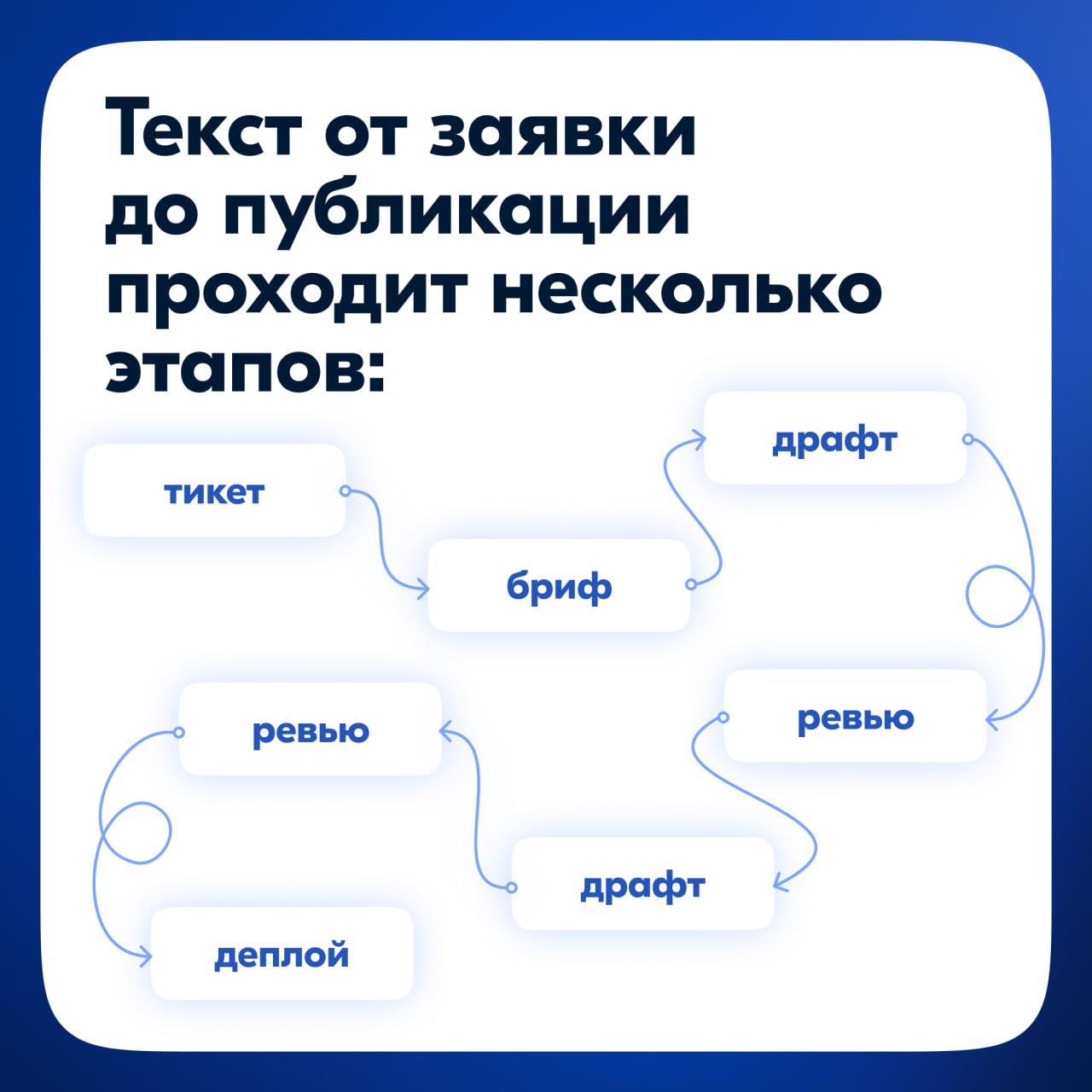 О концепте поговорили, сегодня поговорим об инструментах 🤥
⏺Git — для совместной работы над текстами.
⏺Платформа Docs Ozon — для генерации текста в сайт, доступный пользователям | Сетка — социальная сеть от hh.ru