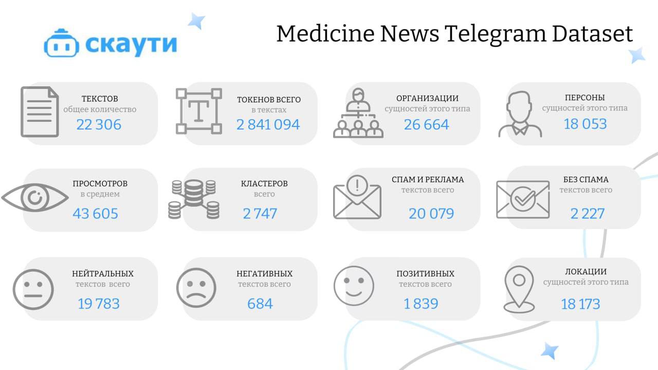 📊 Еженедельный датасет: Новости медицины
Привет, друзья! На этой неделе делимся очередным уникальным датасетом — Medicine News Dataset, который мы собрали и разметили с помощью нашего сервиса Скаути | Сетка — социальная сеть от hh.ru
