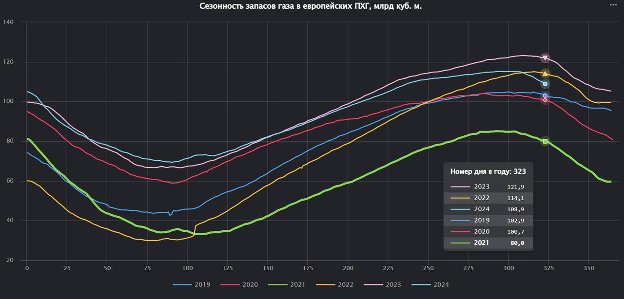 Выкачка газа из европейских ПХГ продолжается рекордными темпами
Текущие запасы газа составляют 108.9 миллиардов кубических метров | Сетка — социальная сеть от hh.ru