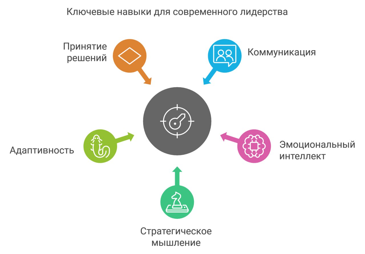 🗓 Ключевые навыки для современного лидера  
Современный бизнес требует от руководителей понимания клиентов и умения предоставлять им нужные продукты | Сетка — социальная сеть от hh.ru