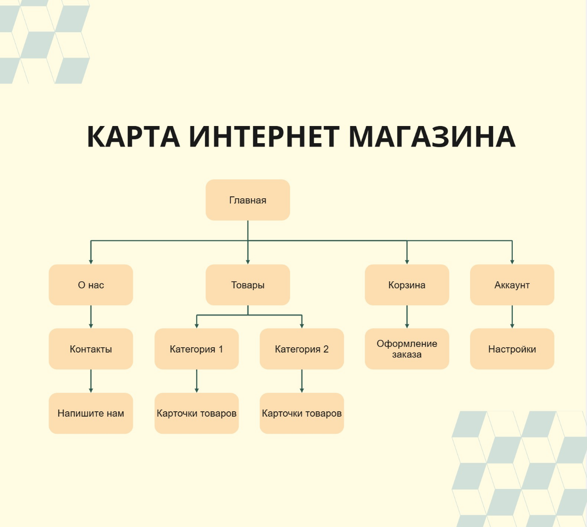 Разработка интернет-магазина фармацевтической продукции: наш | Сетка — социальная сеть от hh.ru