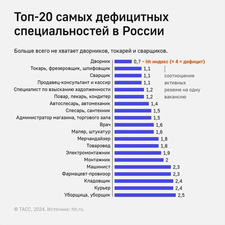 В России остро не хватает дворников, — HH.
Эта профессия стала самой дефицитной на рынке труда в России. Также в дефиците токари, сварщики и кассиры | Сетка — социальная сеть от hh.ru