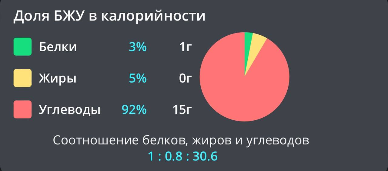 Ну и кому совсем интересно ещё глубже, то состав хурмы таков 👌🏻 | Сетка — социальная сеть от hh.ru