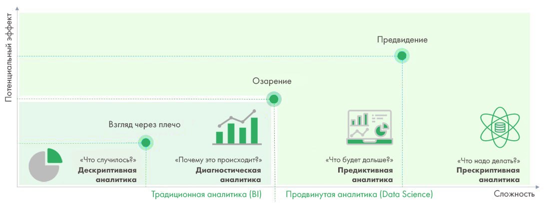 Аналитика данных помогает обосновать управленческие решения на разных уровнях:
✅ Описательном – объяснить, что произошло
✅ Диагностическом – понять, почему это произошло
✅ Предиктивном – оценить, что ... | Сетка — социальная сеть от hh.ru