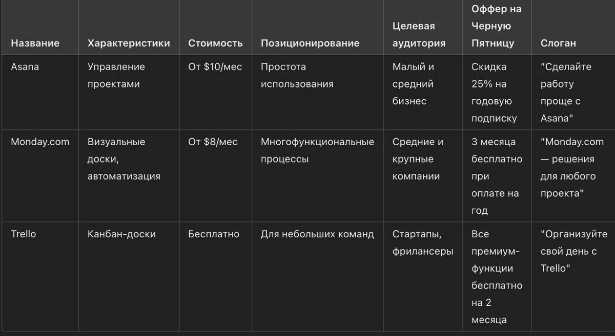 📋 ТАБЛИЦА с анализом конкурентов прямо в ChatGPT. Пошаговая инструкция
Компаниям важно понимать, кто их основные конкуренты и как они позиционируются на рынке. А еще — как выделяться среди них | Сетка — социальная сеть от hh.ru