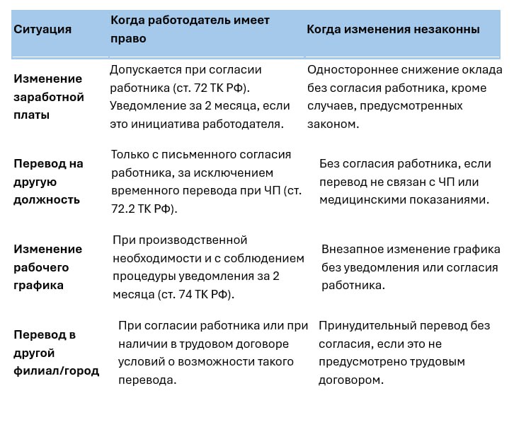 Изменение условий труда: когда работодатель имеет право на это, а когда – нет?
Ключевые моменты

Когда нужны изменения, Работодатель должен обосновать причину изменения условий труда (например, измене... | Сетка — социальная сеть от hh.ru