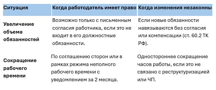 Изменение условий труда: когда работодатель имеет право на это, а когда – нет?
Ключевые моменты

Когда нужны изменения, Работодатель должен обосновать причину изменения условий труда (например, измене... | Сетка — социальная сеть от hh.ru