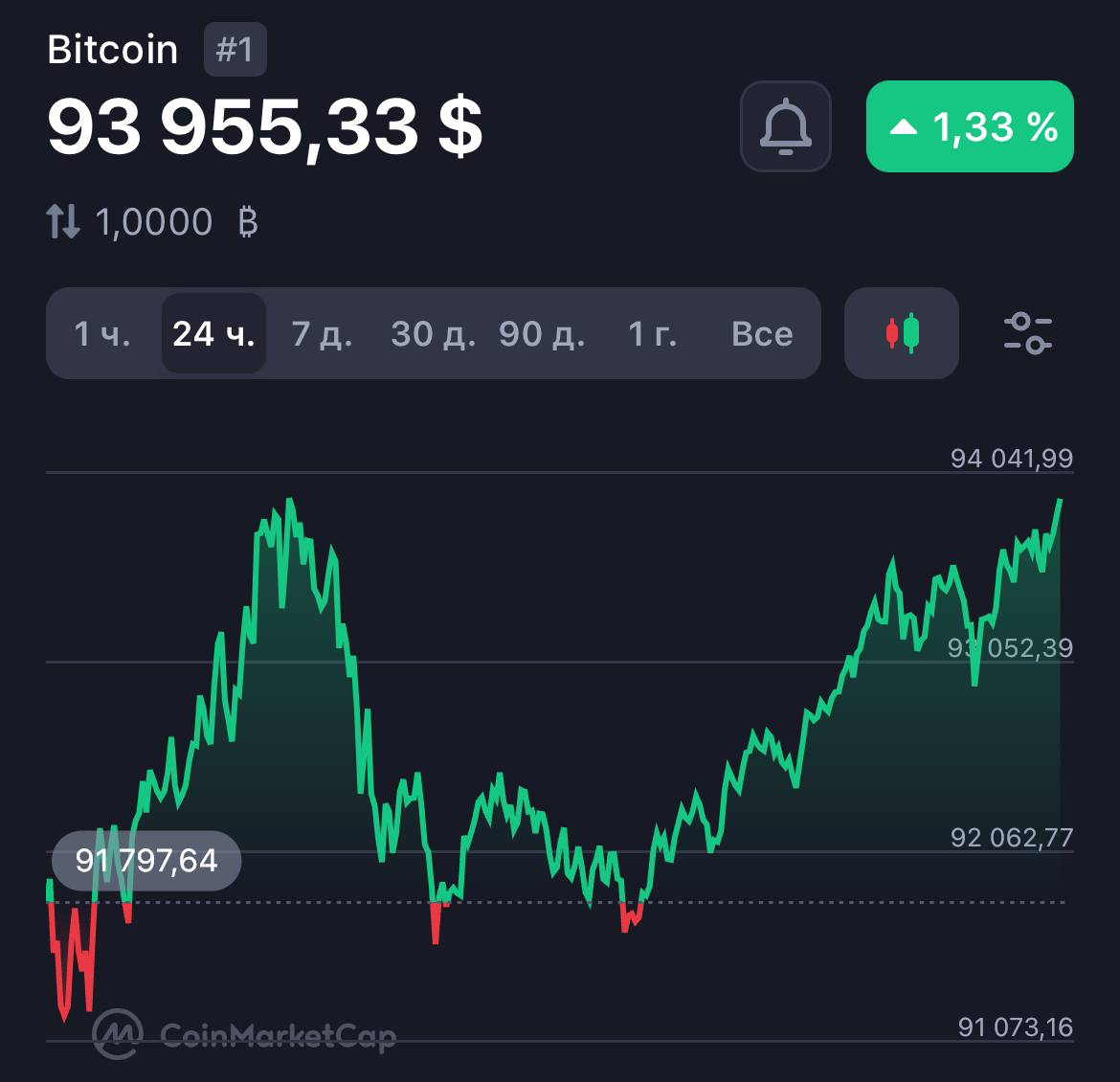 ⚡️ Биткоин в моменте пробил $94 000. | Сетка — социальная сеть от hh.ru