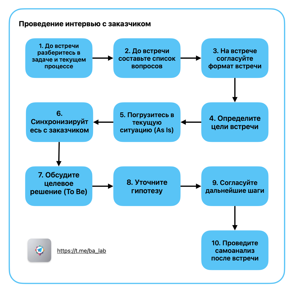 Проведение интервью с заказчиком - ключевой этап в выявлении требований.
https://t.me/balab/28 | Сетка — социальная сеть от hh.ru