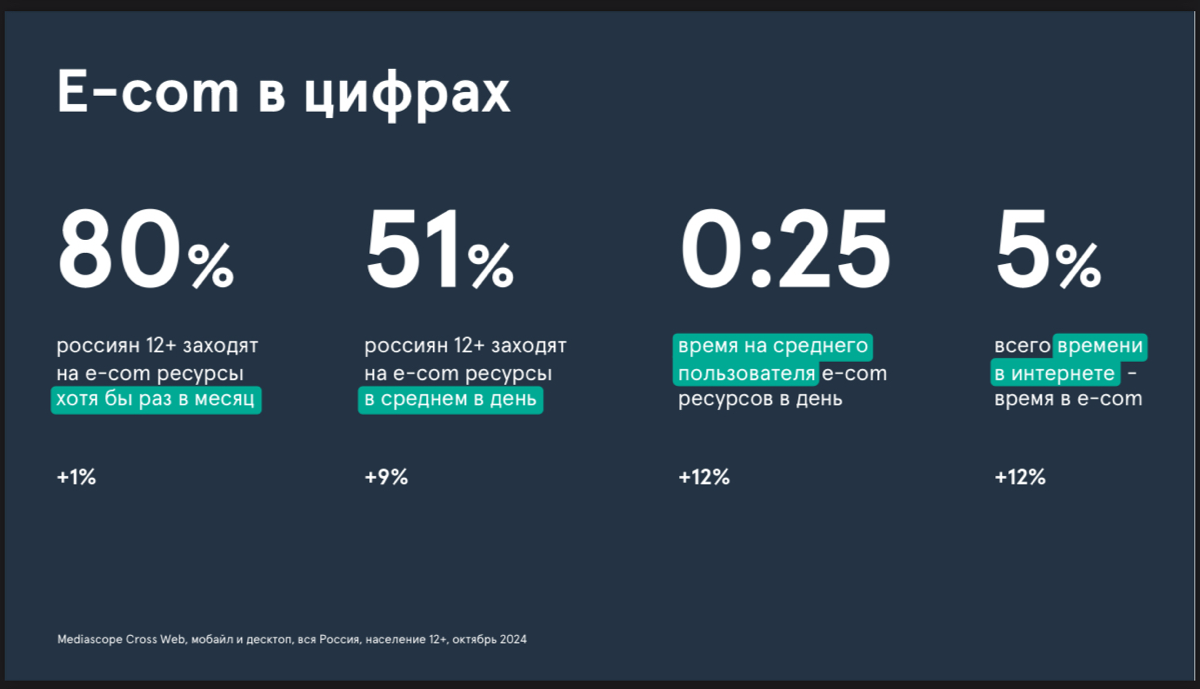 Всем e-com! Свежая преза от MediaScope по e-com
Полная преза по ссылке - https://t | Сетка — социальная сеть от hh.ru