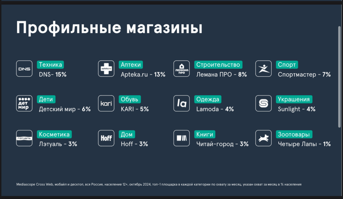 Всем e-com! Свежая преза от MediaScope по e-com
Полная преза по ссылке - https://t | Сетка — социальная сеть от hh.ru