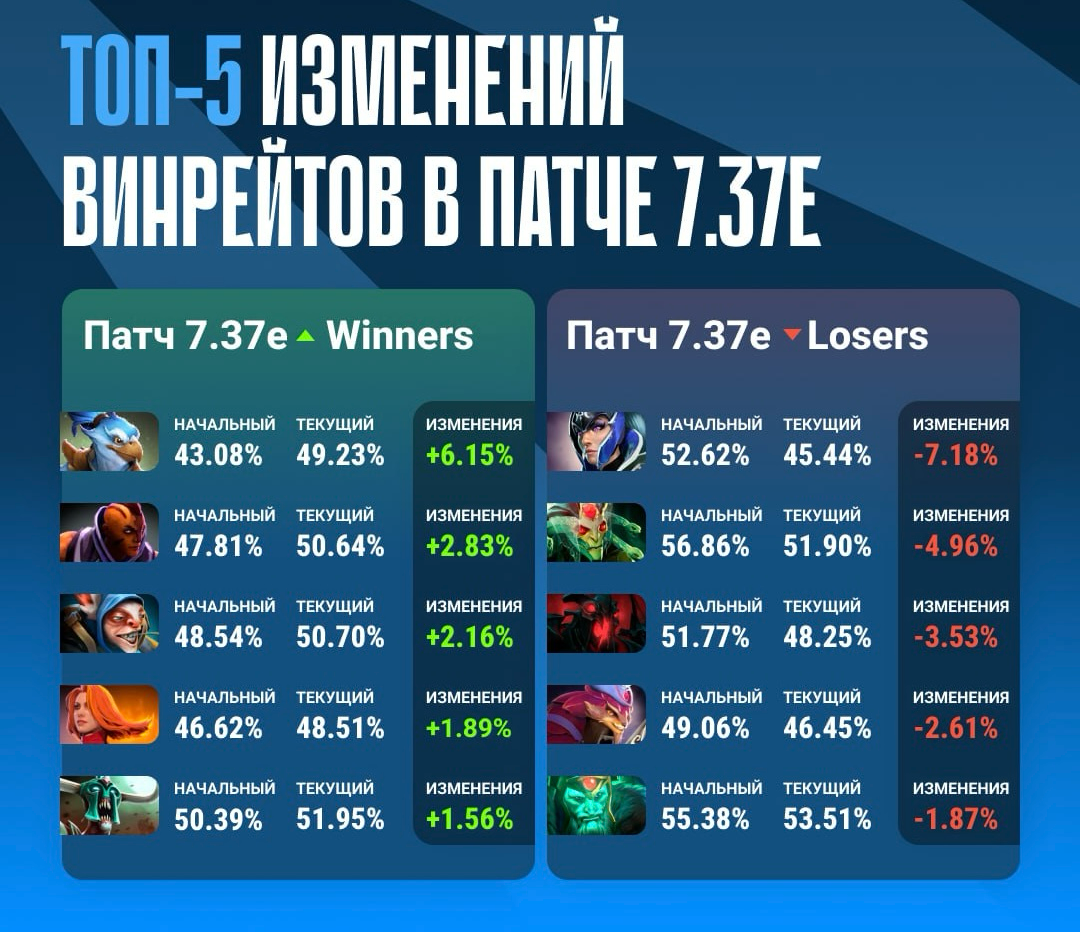 📊 Как изменились винрейты героев после выхода патча 7.37e
Прощаемся с Luna и Shadow Fiend. Их винрейты ушли в минус 👋
Kez все ближе к 50%, а Anti-Mage успешно преодолел эту отметку | Сетка — социальная сеть от hh.ru