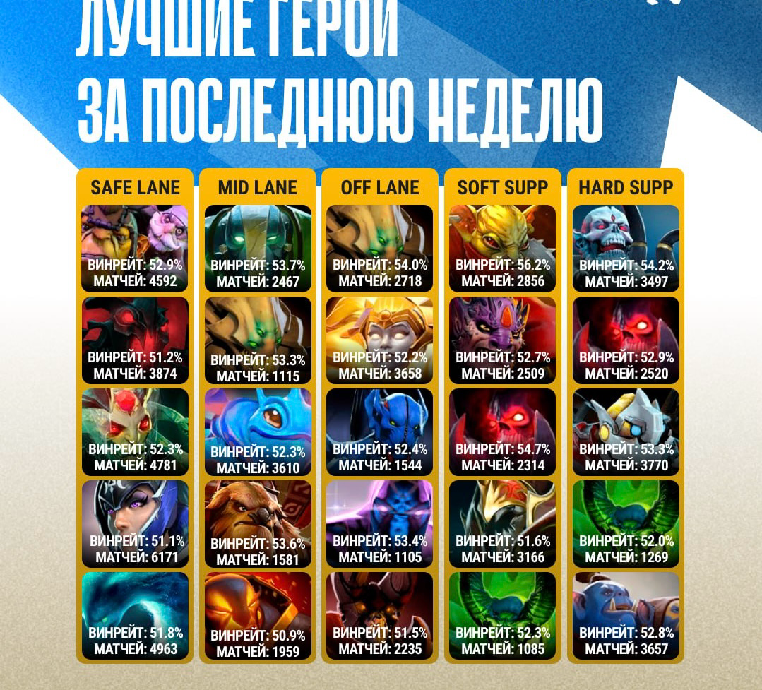 🔝 Лучшие герои на каждую позицию за последнюю неделю
Статистика с рейтинга свыше 8000 MMR
Среди топа наивысший винрейт имеет четверка Bounty Hunter (56.2%). | Сетка — социальная сеть от hh.ru