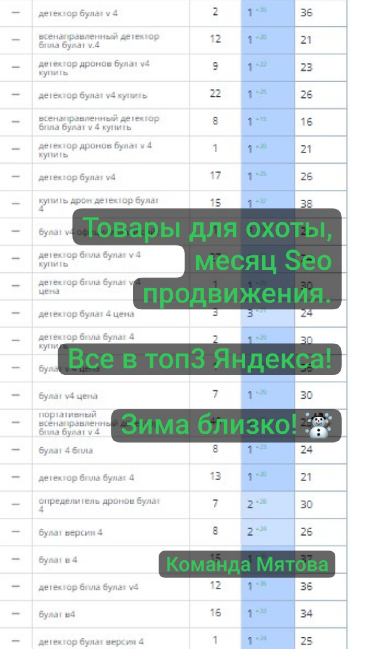 Товары для охоты подготовили к зимнему сезону: все в топ-3 за 1 месяц в Яндексе по Seo выведено! ❄️ | Сетка — социальная сеть от hh.ru