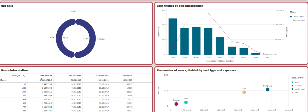 Как я использовал Qlik Sense для анализа финансовых данных: реальный проект из Kaggle
О данных:
Я взял набор данных с Kaggle, содержащий информацию о транзакциях пользователей за последние 10 лет, вкл... | Сетка — социальная сеть от hh.ru