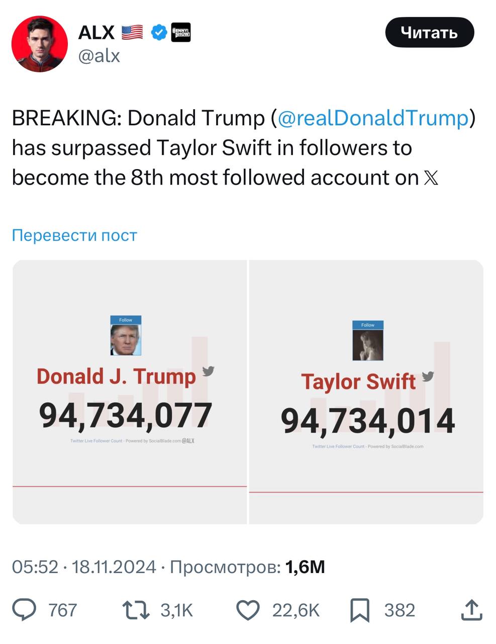 Трамп обогнал Тейлор Свифт по подписчикам в Твиттере и вышел на 8 место по этому показателю | Сетка — социальная сеть от hh.ru