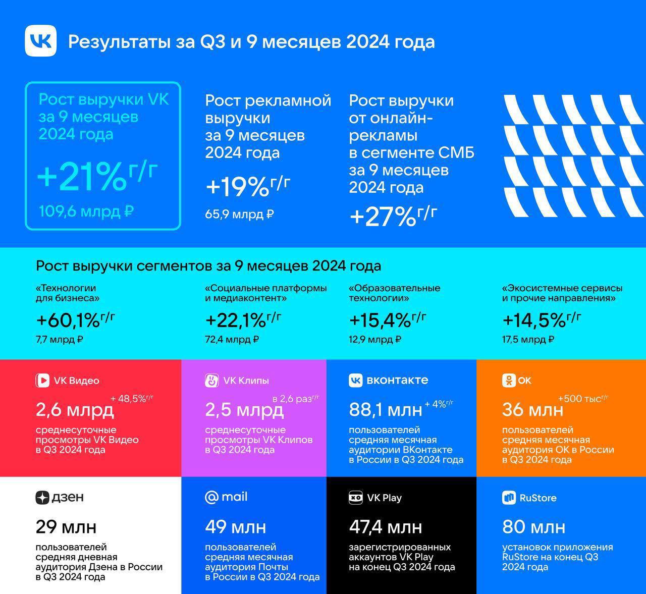 VK опубликовал результаты третьего квартала 2024 года и суммарный отчет за 9 месяцев | Сетка — социальная сеть от hh.ru