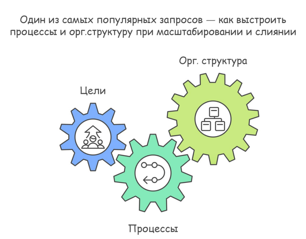 Один из самых популярных запросов — как выстроить процессы и орг.структуру при масштабировании и слиянии
Сегодня консультировала клиента (fintech) по запросу:
"Как нам выстроить орг | Сетка — социальная сеть от hh.ru