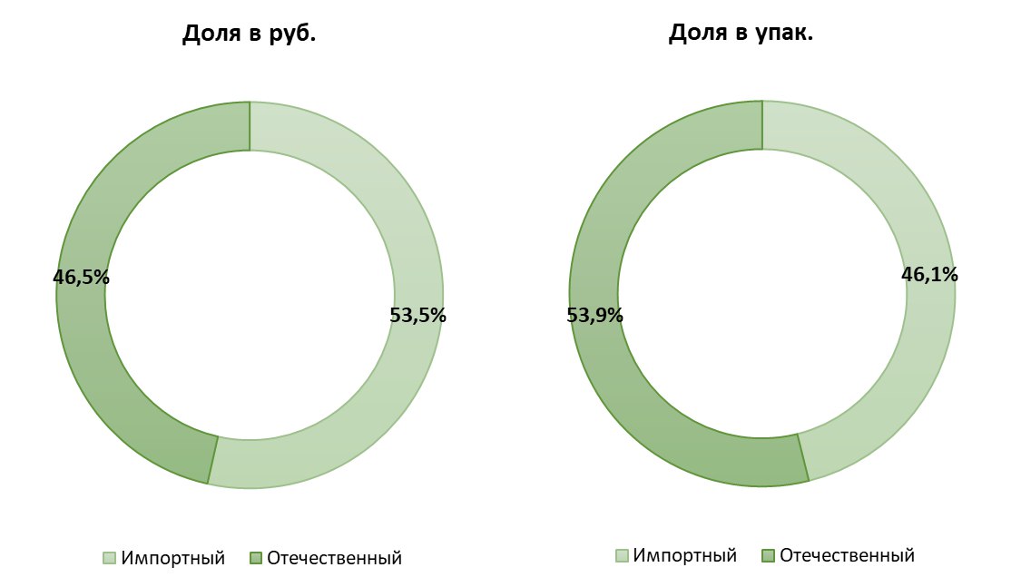 ⚡️ Средства по уходу за полостью рта – итоги 9 месяцев 2024 года от DSM Group
🔣 Средства, предназначенные для ухода за полостью рта, составляют 4,3% от ёмкости нелекарственного ассортимента аптек | Сетка — социальная сеть от hh.ru