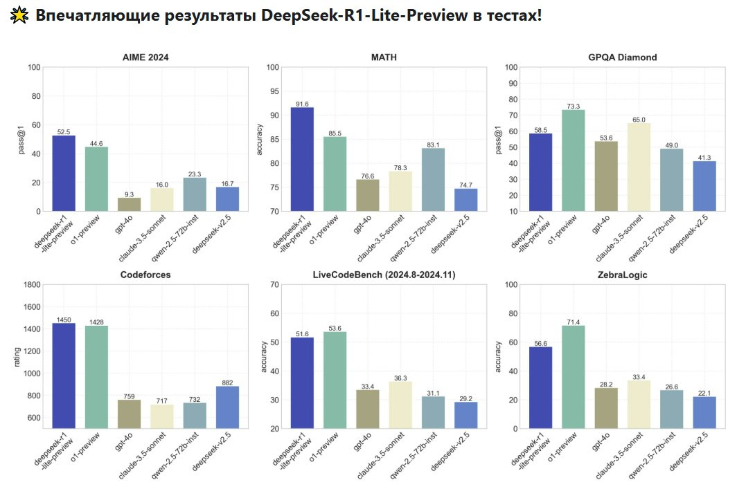 Китайская DeepSeek выпустила модель DeepSeek-R1, ориентированную на рассуждения
По словам разработчиков, она может конкурировать с o1-preview от OpenAI, а также превосходит ее в тестах MATH и AIME 202... | Сетка — социальная сеть от hh.ru