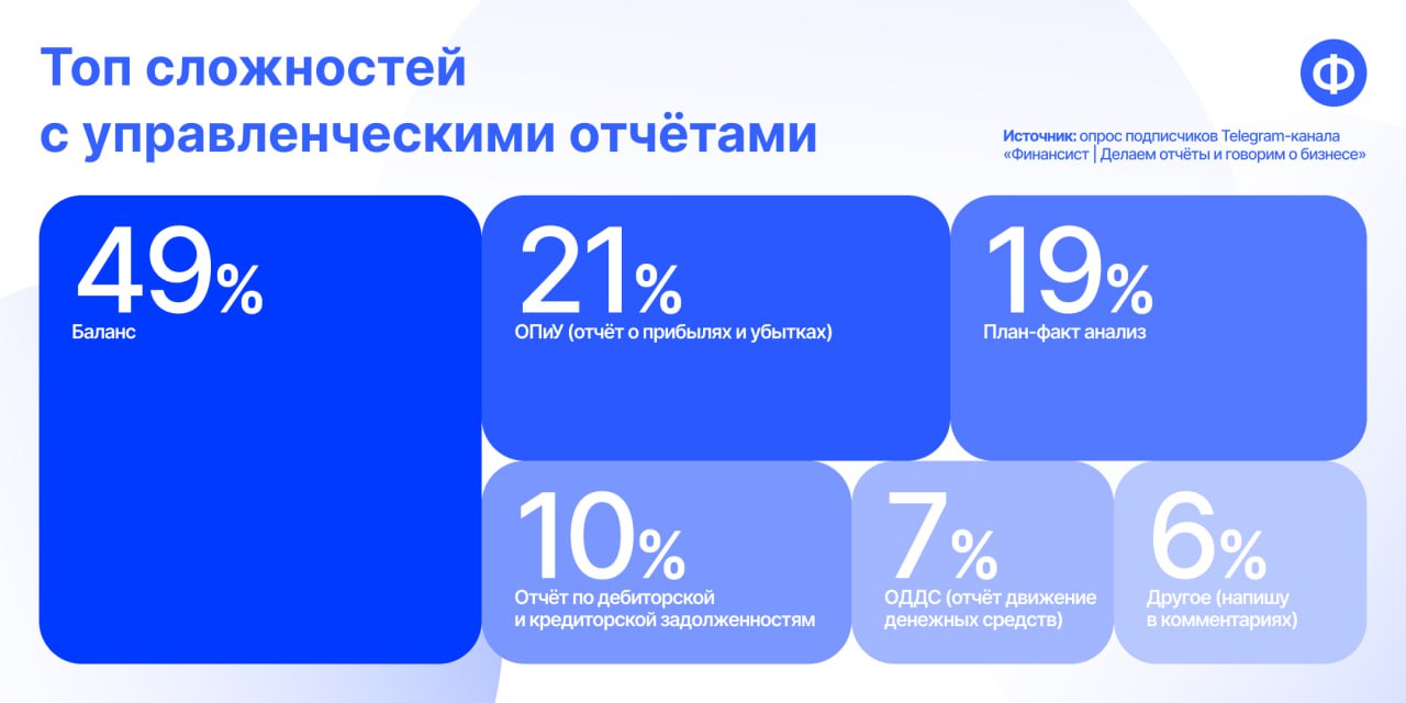 🤔 Подвели итогиопроса о самых сложных отчётах
Наибольшую сложность у коллег вызывает составление балансового отчёта. Самым трудным его сочла почти половина опрошенных (49%) | Сетка — социальная сеть от hh.ru