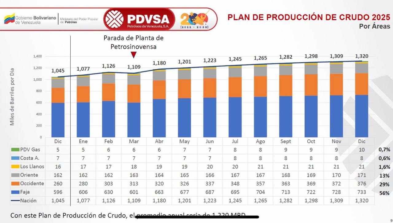 Производственная программ «Топливо Венесуэлы» подразумевает рост добычи на 26% к концу следующего года
Планируется, что добыча вырастет с 143 тысяч тонн в сутки в декабре 2024 года до 181 тысячи тонн ... | Сетка — социальная сеть от hh.ru