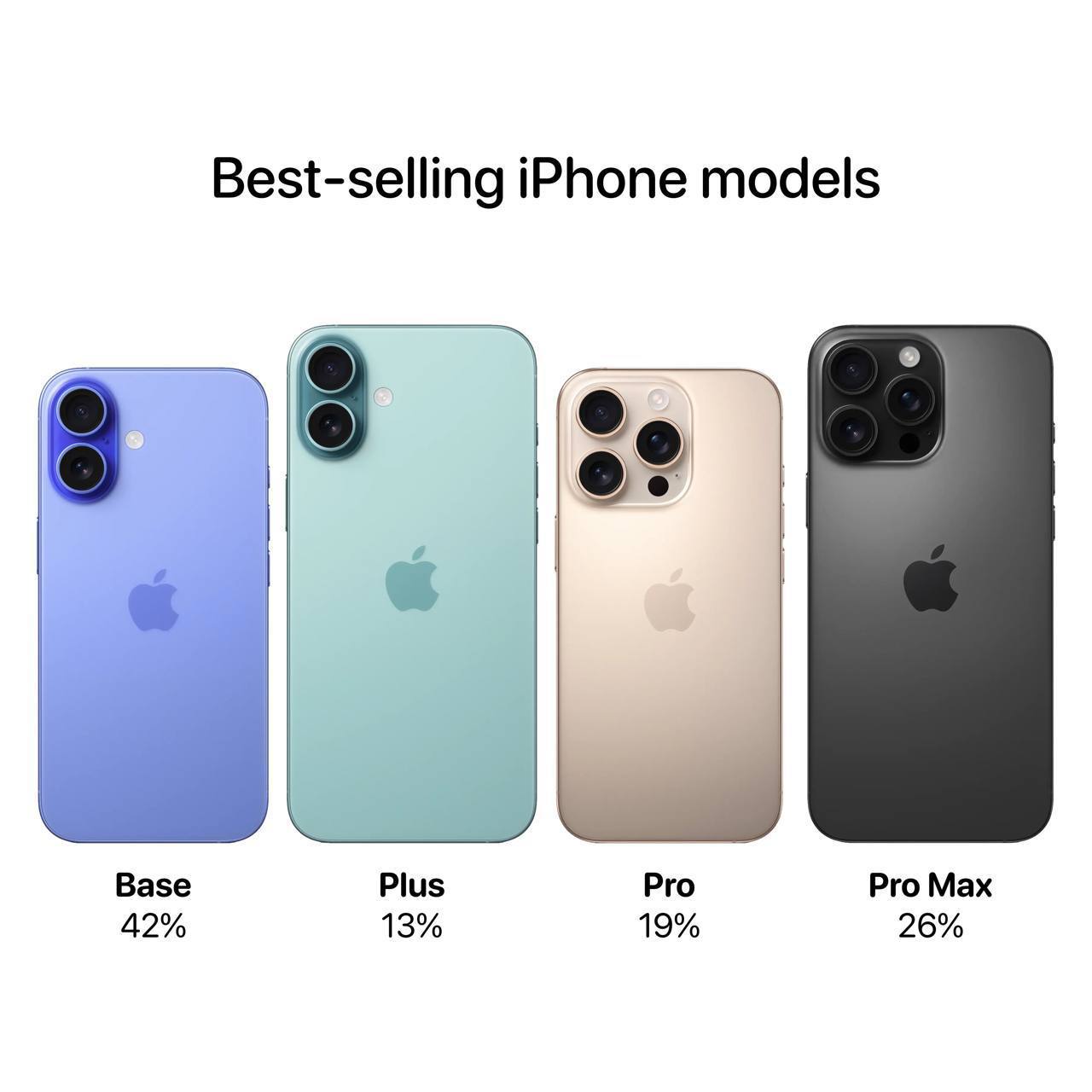 🍏 Это самые продаваемые модели iPhone в 2024 году согласно новому отчету
• 42% продаж новых iPhone — это базовые модели. | Сетка — социальная сеть от hh.ru