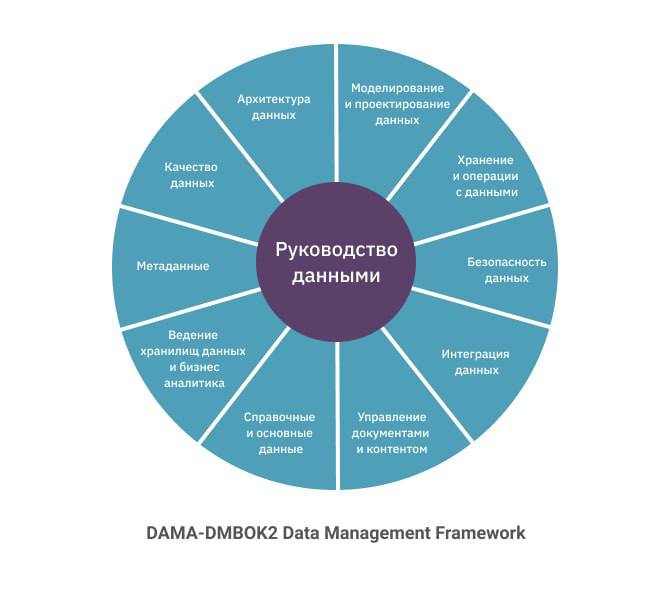 Я прочитала DAMA-DMBOK
Это книжка на 830 страниц - "Свод знаний по управлению данными" | Сетка — социальная сеть от hh.ru